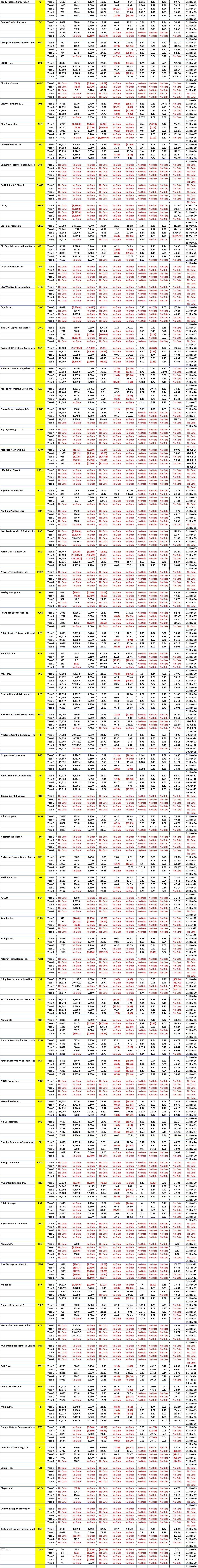NYSE Mega and Large Stocks - 5 Years of Key Financial Data for Company Code O to R